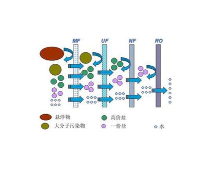 實驗室膜分離